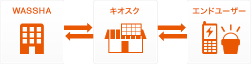 WASSHA キオスク エンドユーザー